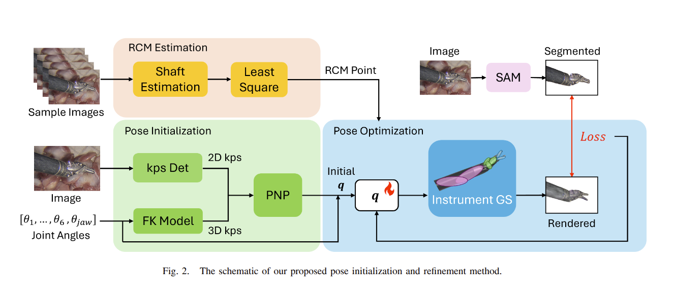 SurgCalib: Gaussian Splatting-Based Hand-Eye Calibration for Robot-Assisted Minimally Invasive Surgery